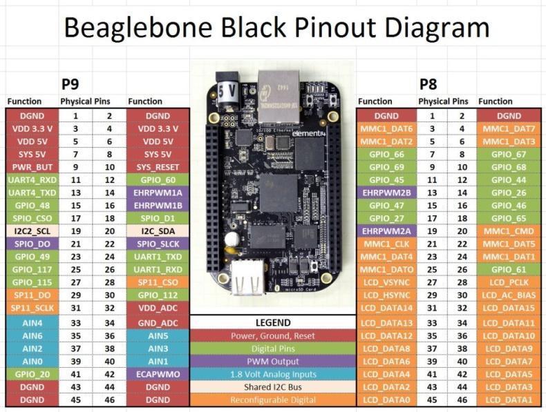 BeagleBone Black pinout diagram.