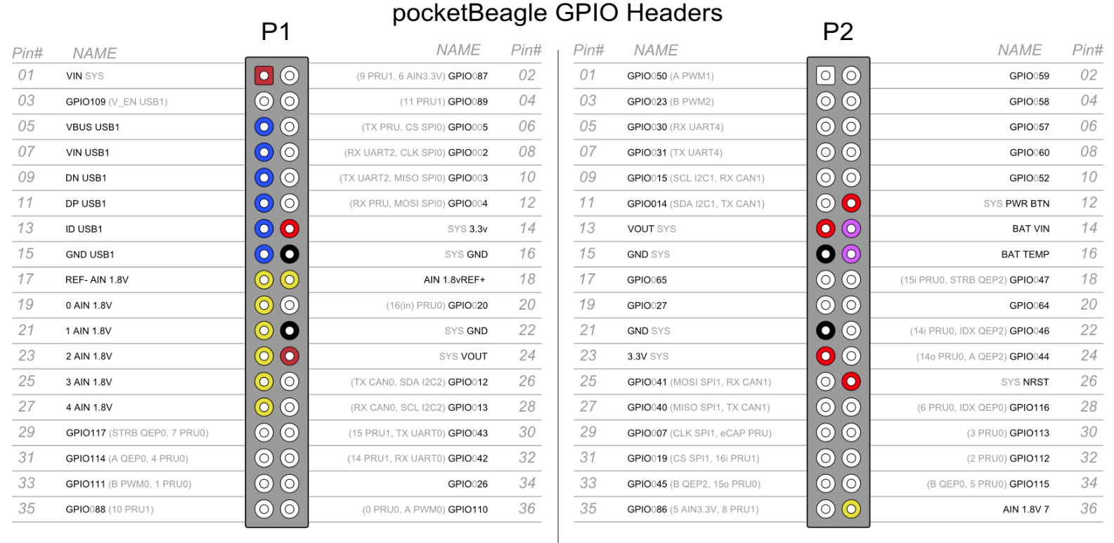 pocketBeagle GPIO header pinout.