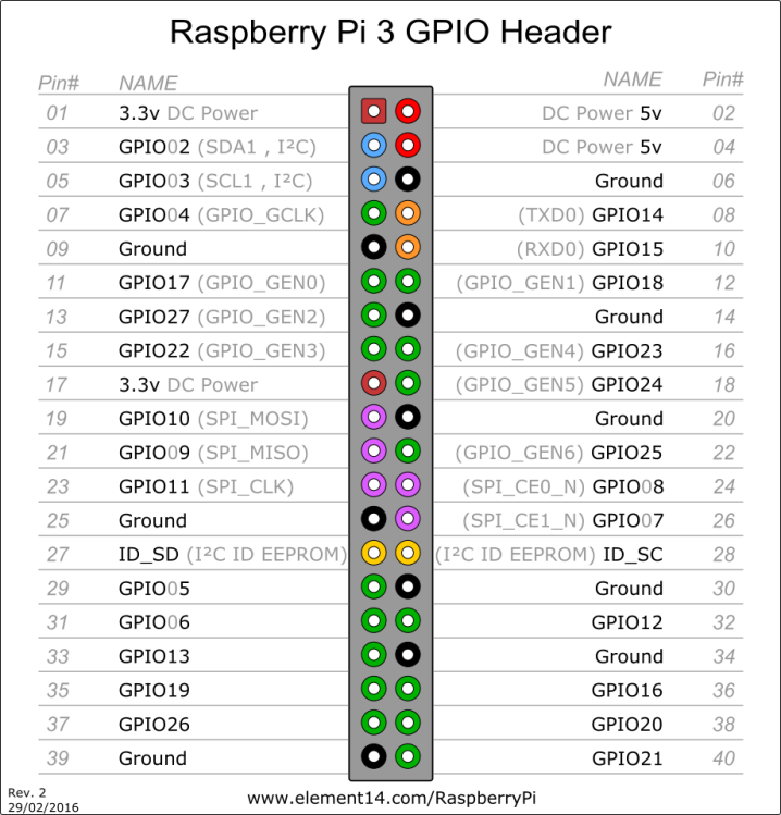 Raspberry Pi 3 GPIO header pinout.